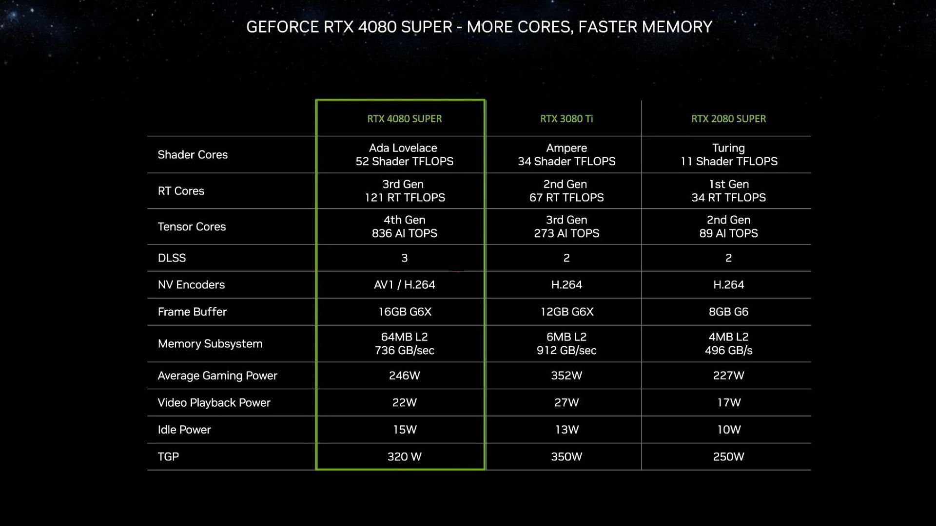 The RTX 4080 Super specs as compared to the last two generations (Image via Nvidia)