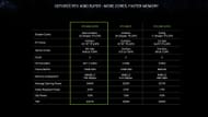 The RTX 4080 Super specs as compared to the last two generations (Image via Nvidia)