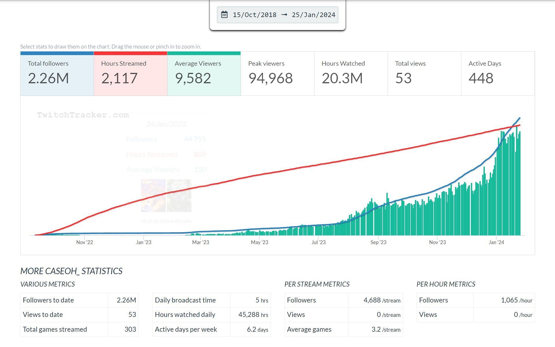 A brief overview of the Twitch streamer&#039;s channel statistics from October 15, 2018, to January 25, 2024 (Image via twitchtracker.com)