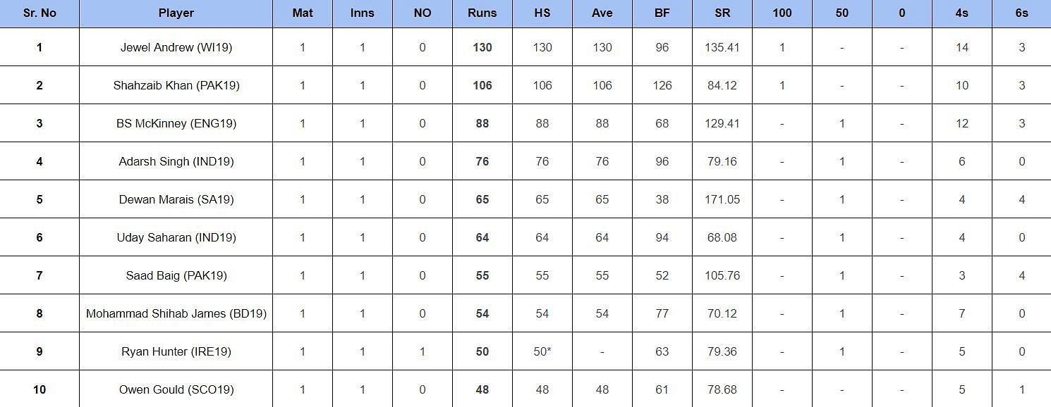 Icc U19 World Cup 2024 Top Run Getters And Wicket Takers After