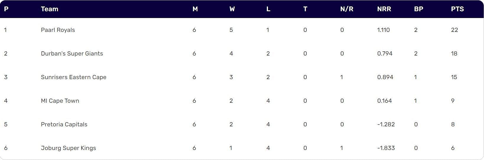 SA20 2024 Points Table Updated Standings After Pretoria Capitals Vs   8ce24 17062347801041 1920 