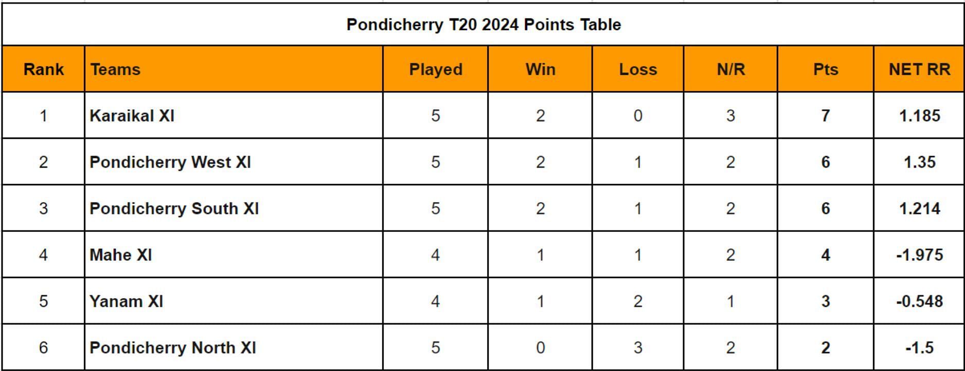 Pondicherry T20 2024 Points Table