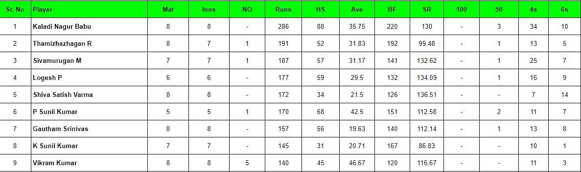Pondicherry T20 2024 Most runs List