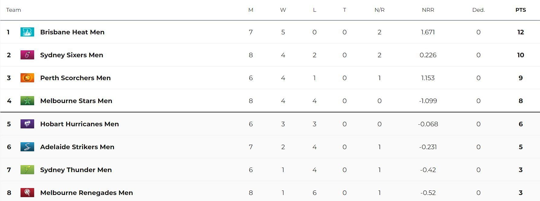 Updated Points Table after Match 28 (Image Courtesy: cricket.com.au)