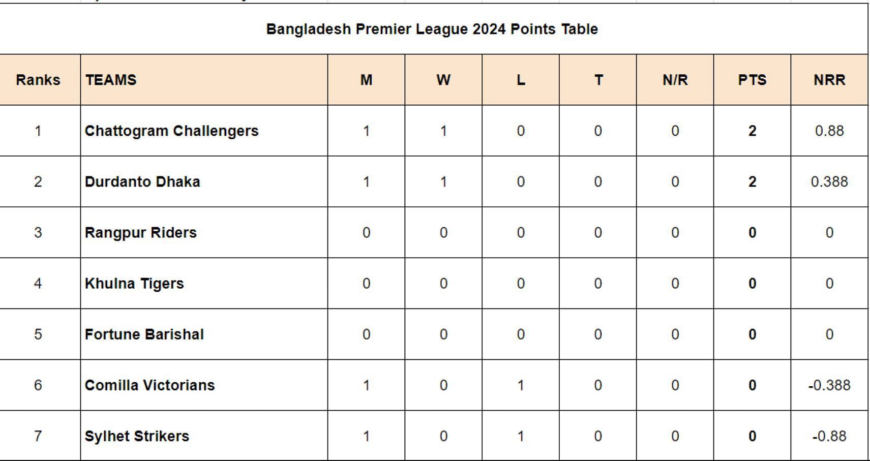 BPL 2024 Points Table updated after Match 2