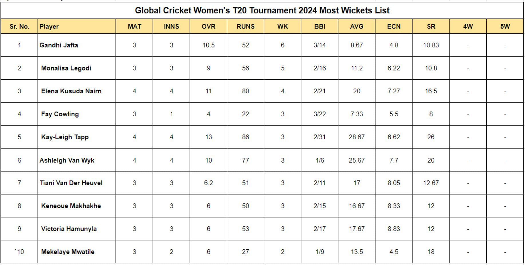 Global Women&rsquo;s T20 2024 Most Wickets List