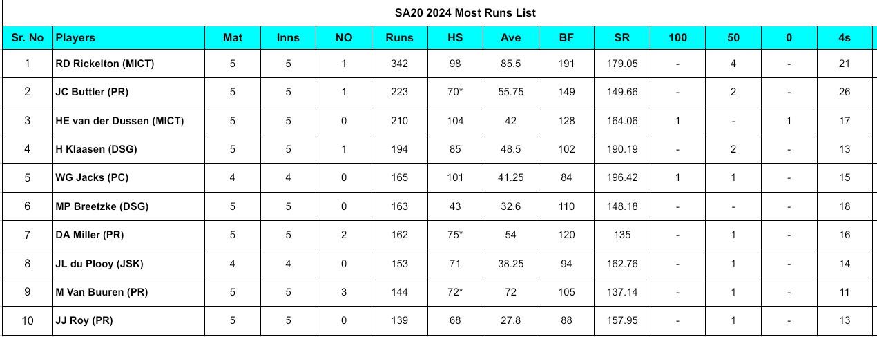 SA20 2024: Updated Top run-getters and wicket-takers list