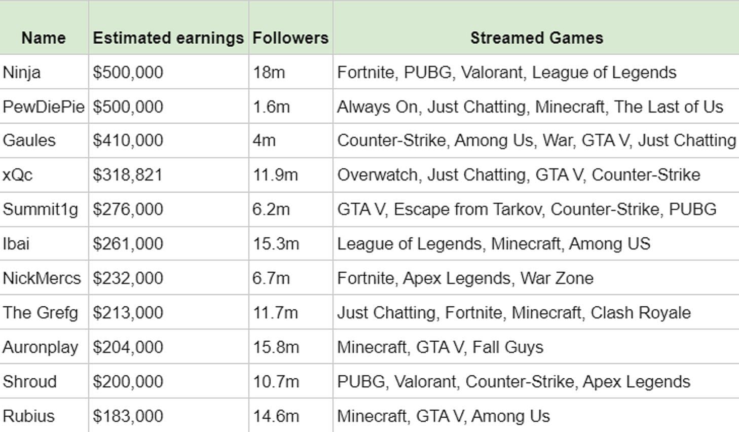List of streamers with most earnings on Twitch in 2023 (Image via Amazonslots.com)