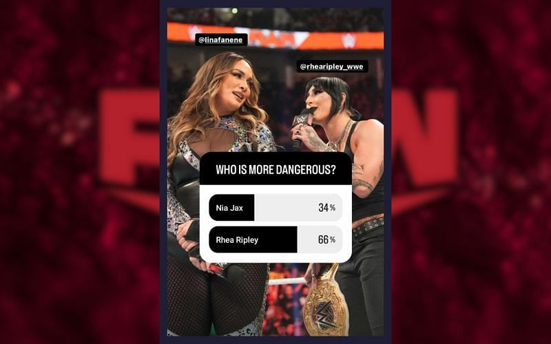 Rhea Ripley was voted more dangerous than her top rival on WWE RAW
