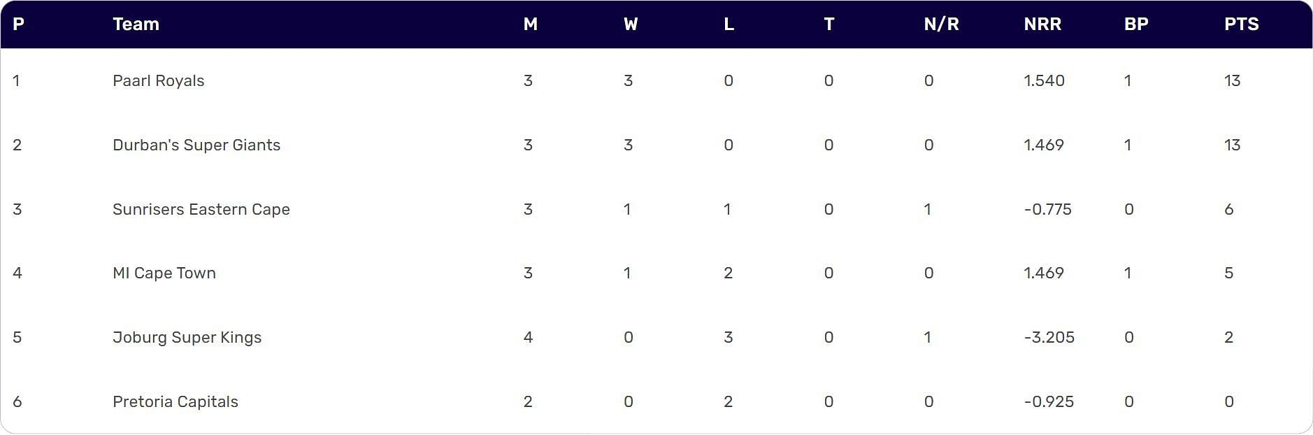 SA20 2024 Points Table Updated after Match 9