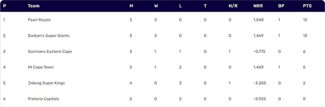 SA20 2024 Points Table: Updated standings after Joburg Super Kings vs Paarl Royals, Match 9