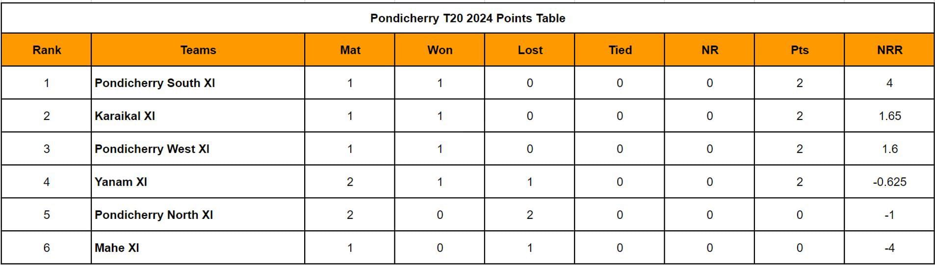 Pondicherry T20 2024 Points Table Updated standings after Match 4