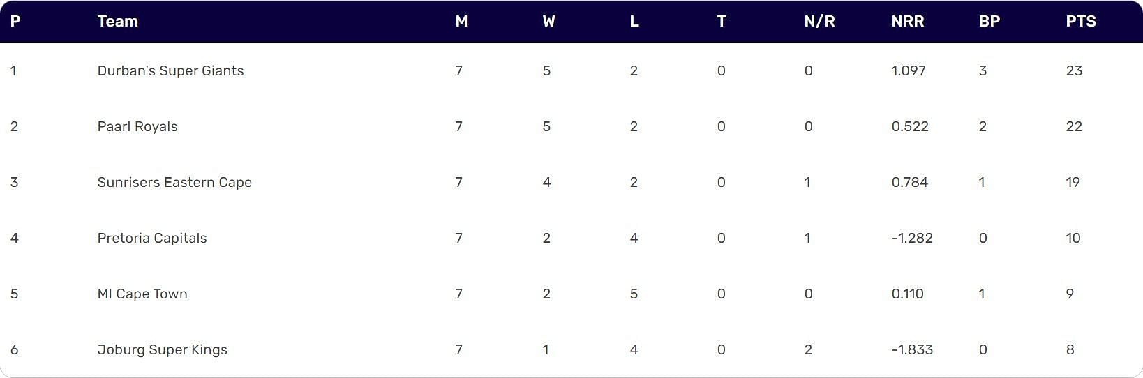 Updated Points Table of SA20 2024