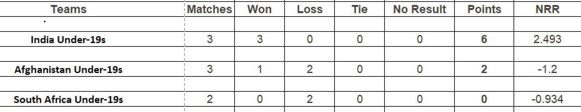 Updated points table in Under-19 Tri-Nation Series 2023-24 