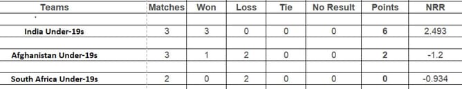 Under-19 Tri-Nation Series 2023-24 Points Table: Updated Standings after Afghanistan vs India, Match 4