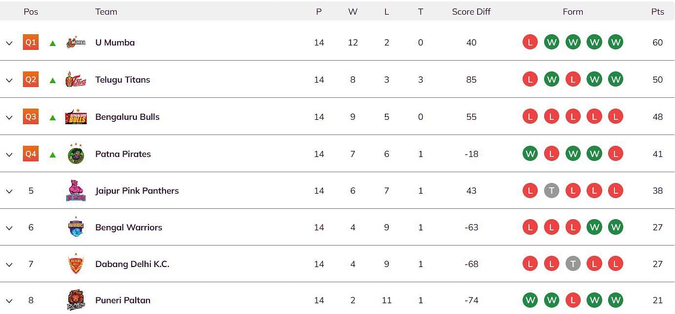 PKL Season 2 Points Table (Image via PKL website)