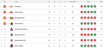 PKL Season 2 Points Table: Where did the teams finish after the league stage in PKL 2015?