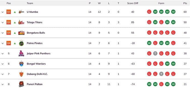 PKL Season 2 Points Table: Where did the teams finish after the league stage in PKL 2015?