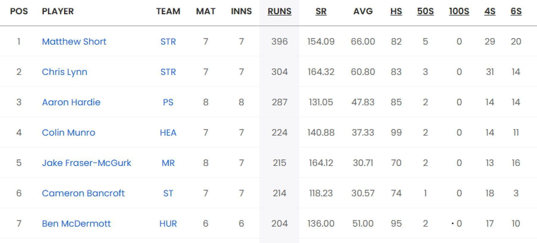 Updated list of run-scorers in BBL 2023-24