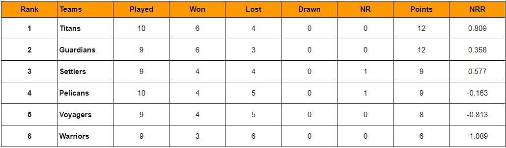 Updated Points Table of Barbados T10