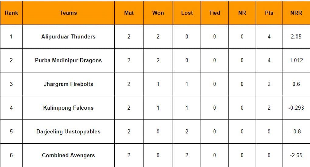 Updated Points Table of Kolkata T20 Tournament 2024