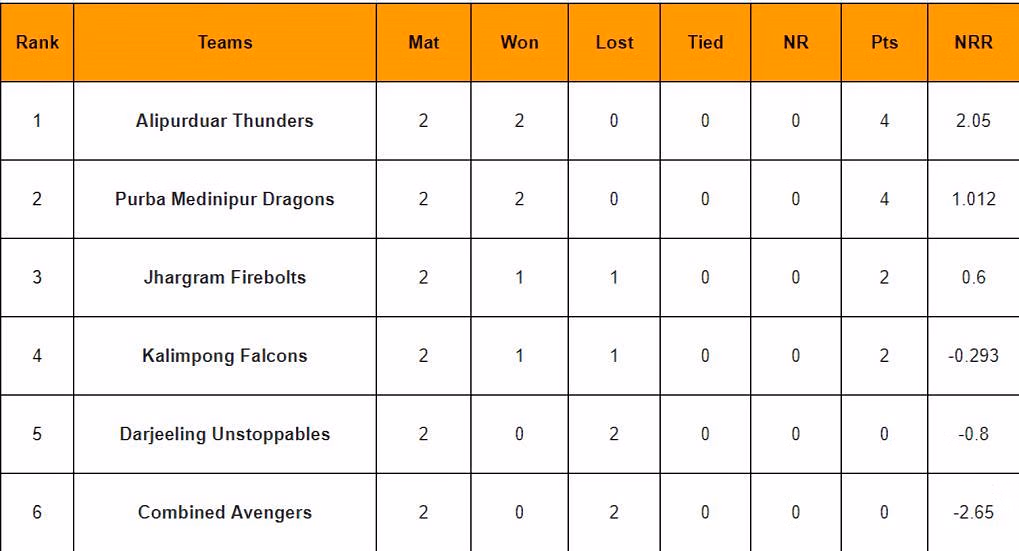 Updated Points Table of Kolkata T20 Tournament 2024