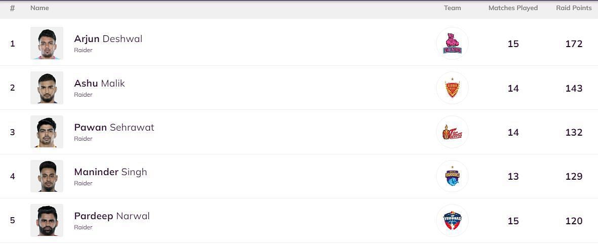 No changes took place in the Top 5 of the leaderboard (Image: Pro Kabaddi)