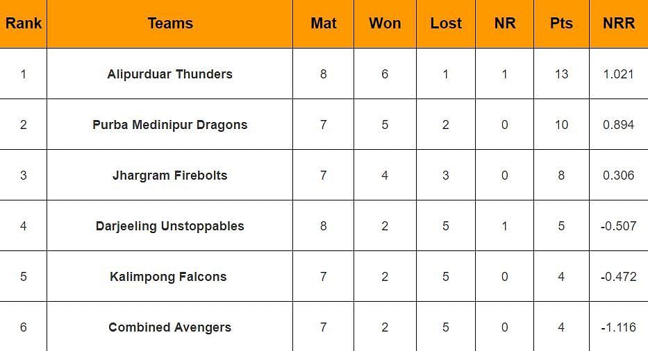 Kolkata T20 Tournament 2024 Updated Points Table