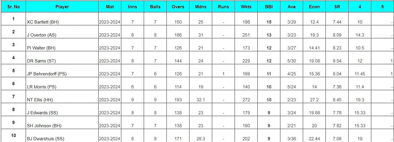 Updated list of top run scorers and wicket-takers in BBL 2023-24