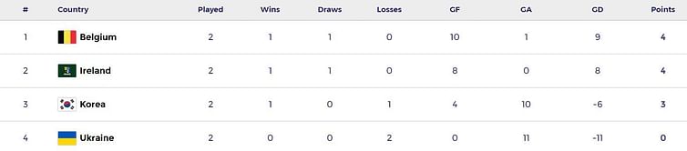 FIH Women's Hockey Olympic Qualifiers 2024 Points Table: Updated standings after Korea vs Belgium, Match 8