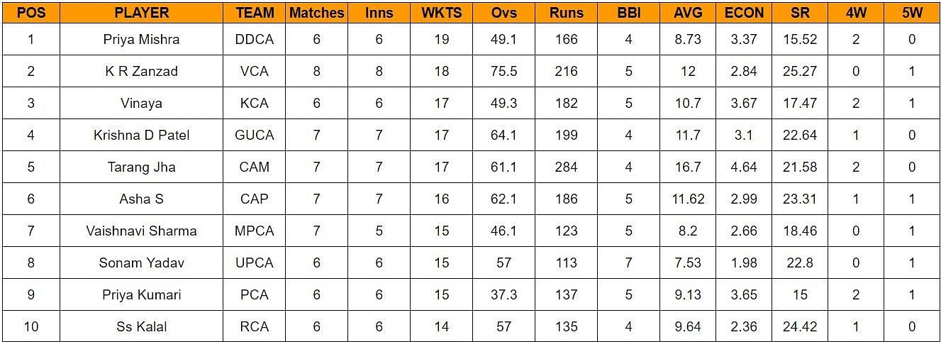 Updated list of most run scorers and wicket-takers in Senior Women