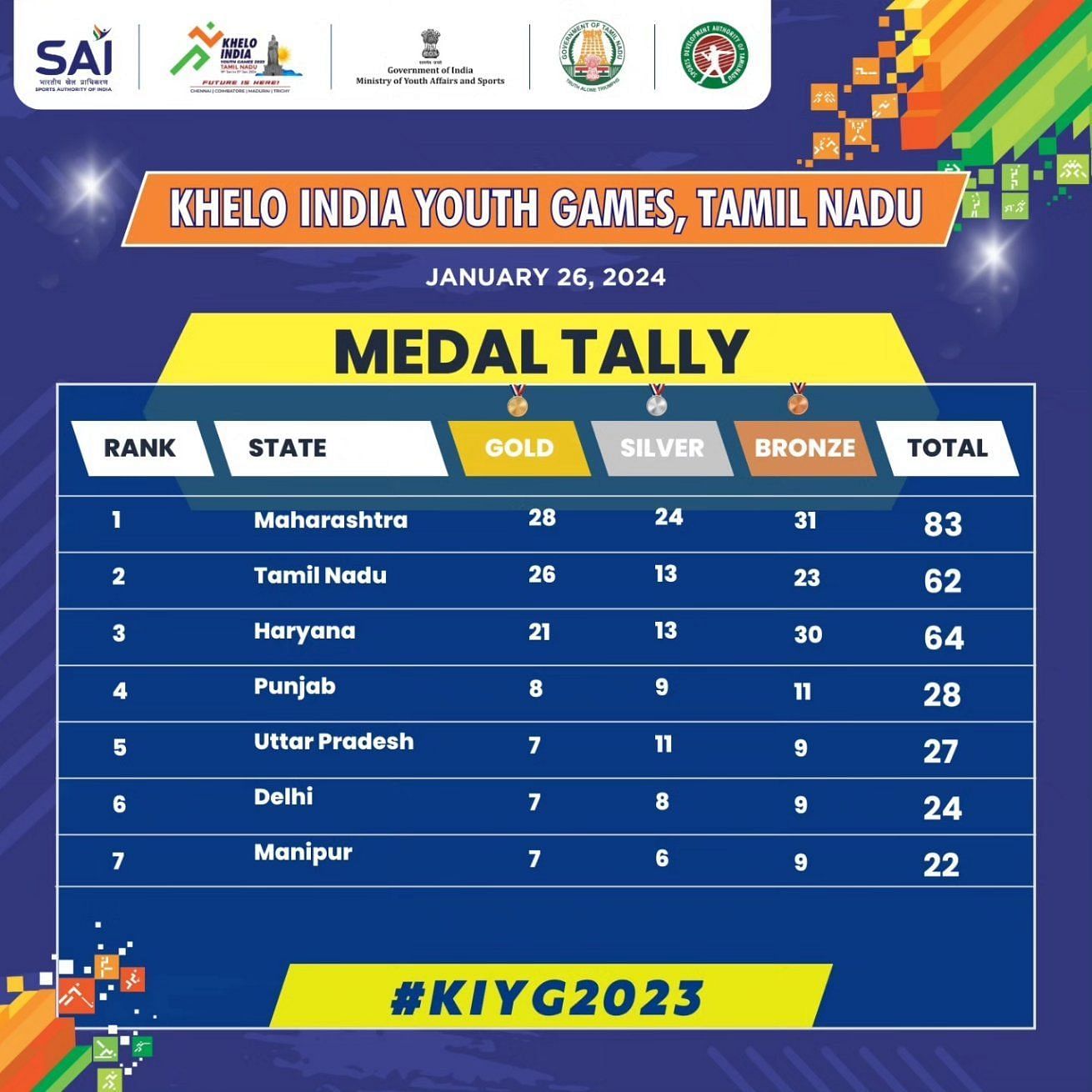 Khelo India Youth Games 2023 Medal Tally (Image via X/Khelo India)