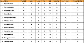 Yuva Kabaddi Series Winter Edition 2024 Points Table: Updated Standings after January 16