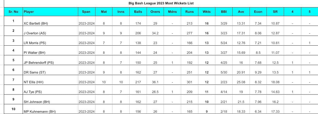 Big Bash League 2023-24: Top run-getters and wicket-takers