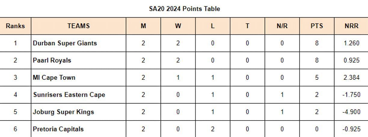 SA20 2024 Points Table updated after Match 6