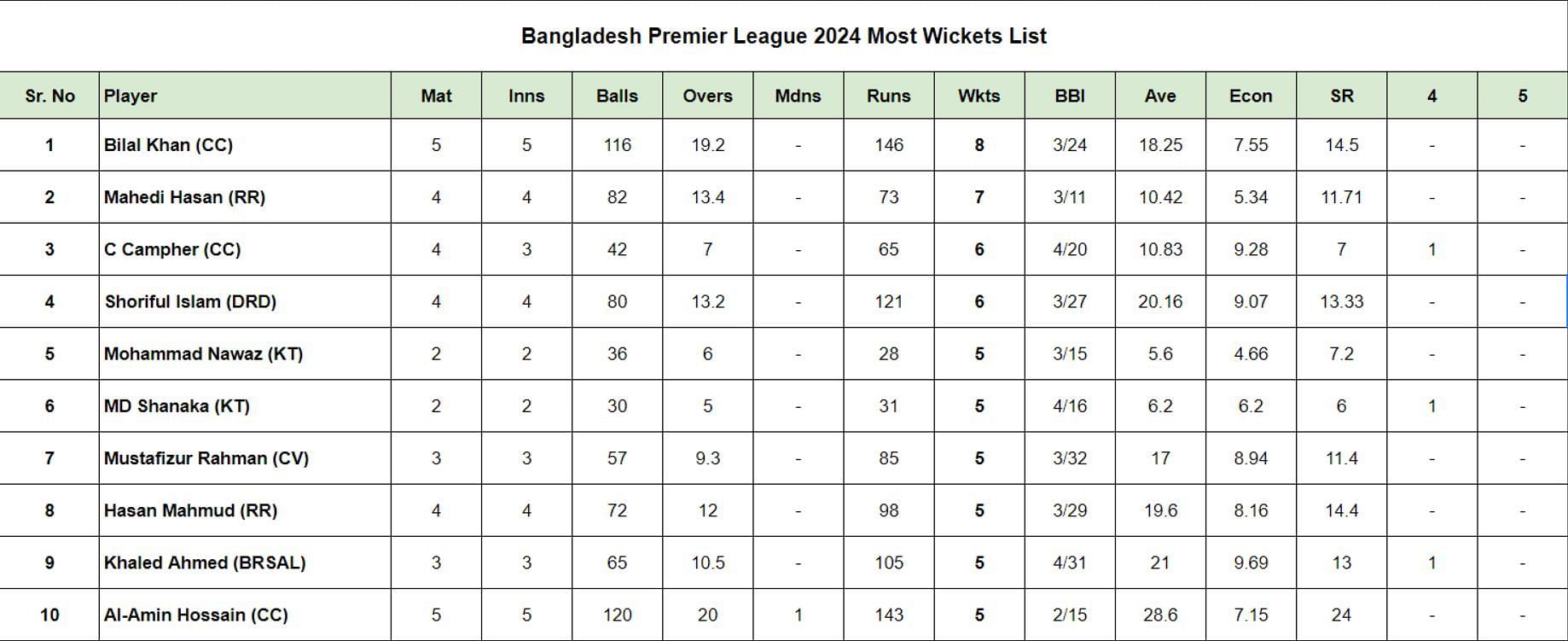 Bangladesh Premier League 2024 Most Wickets List updated after Match 14