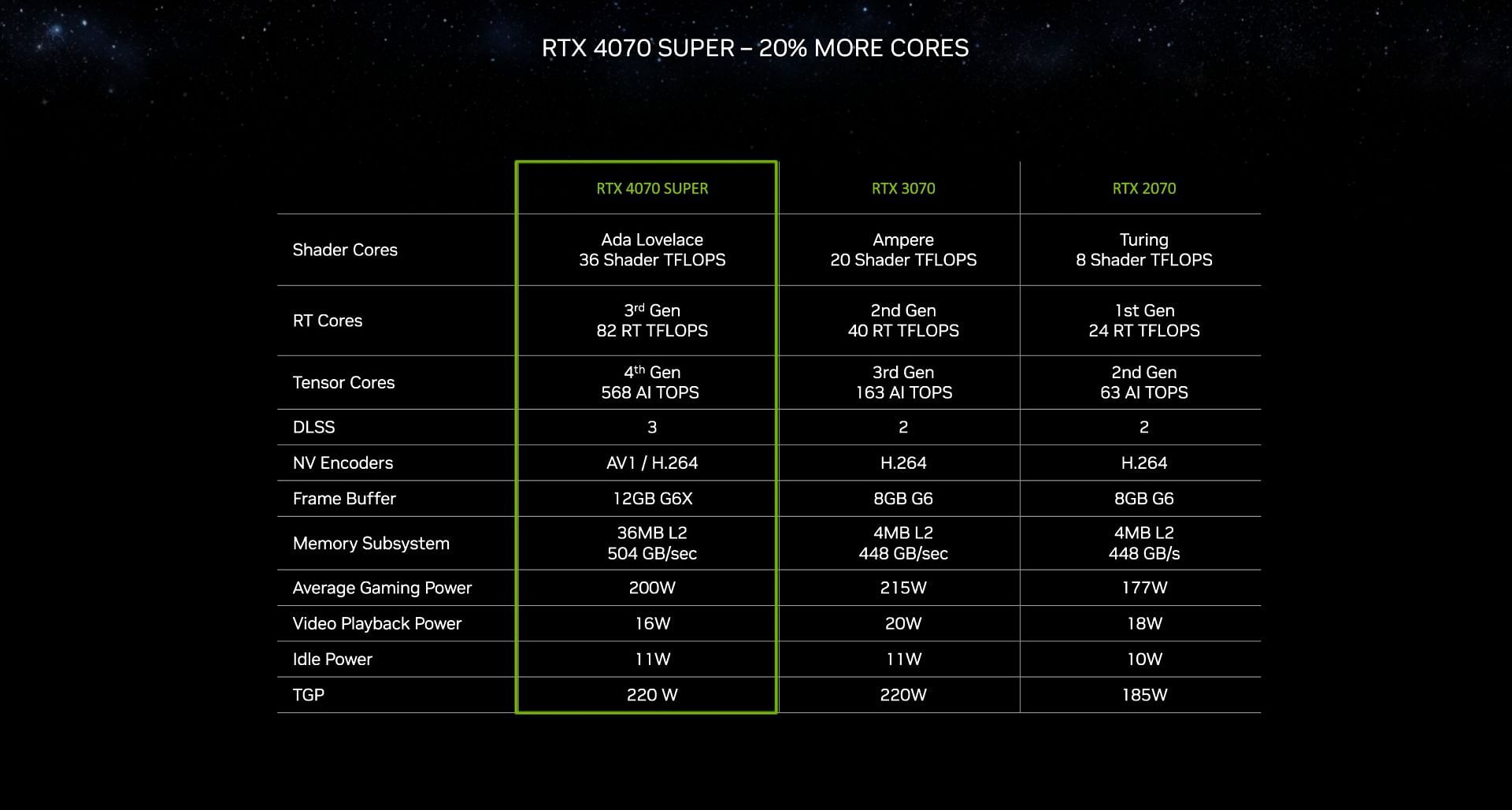 RTX 4070 Super specs comparison with last-gen versions (Image via Nvidia)