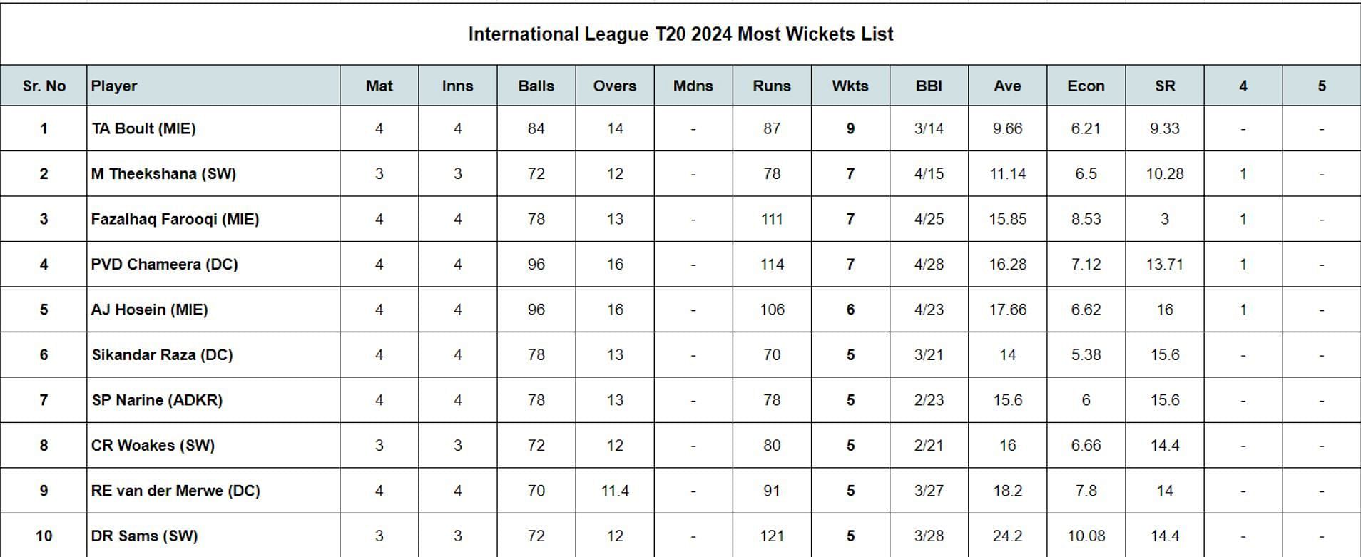 International League T20 2024 Most Wickets List