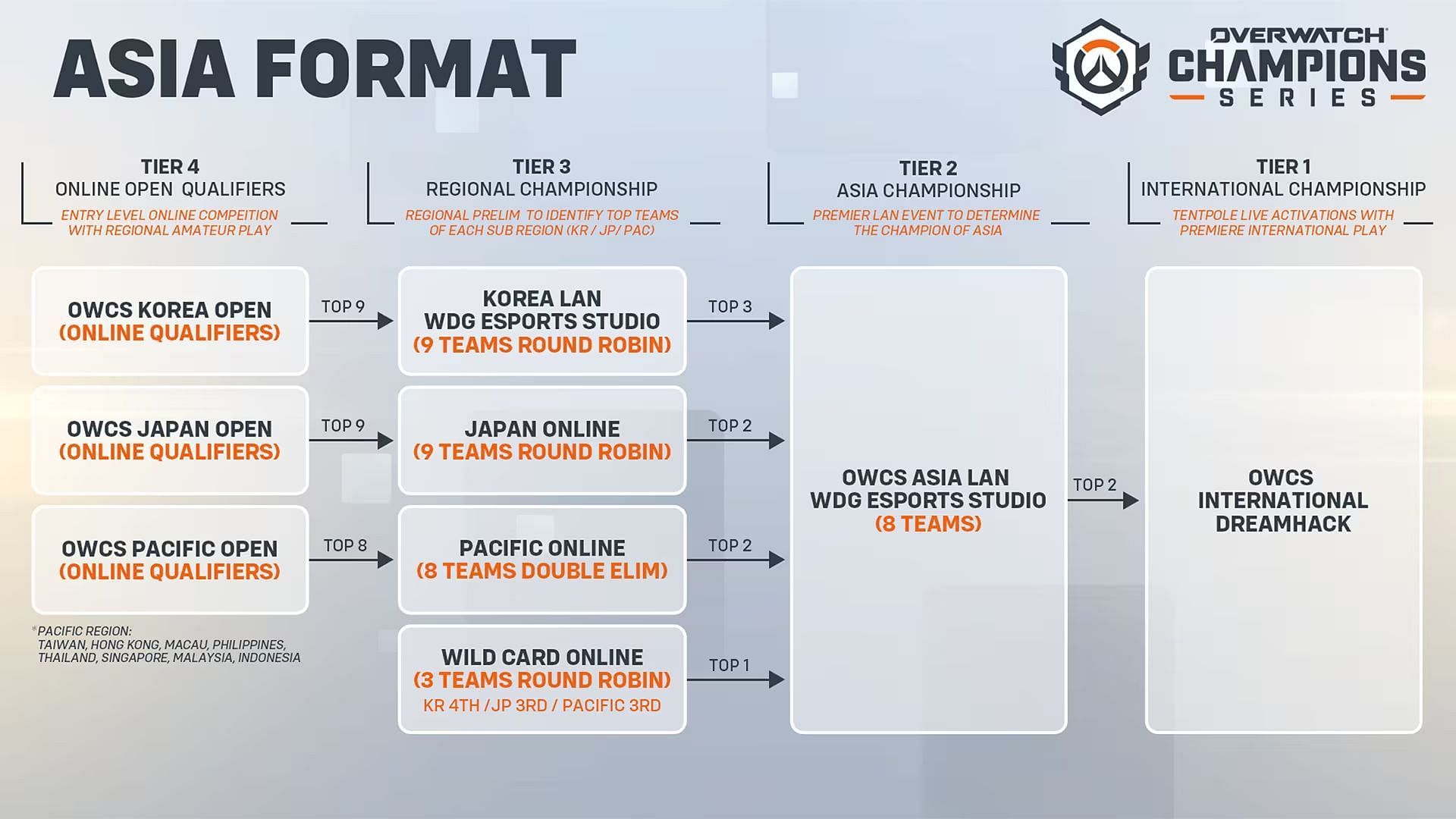 Asia Overwatch Champions Series format details (Image via Blizzard Entertainment)