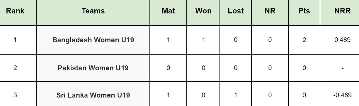 Under-19 Women&rsquo;s Tri Series 2024 Points Table