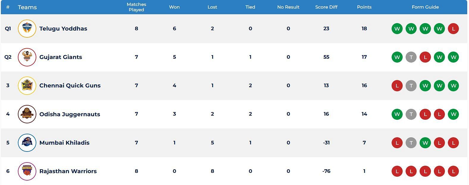 Telugu Yoddhas and Gujarat Giants have qualified for semifinals (Image: UKK)