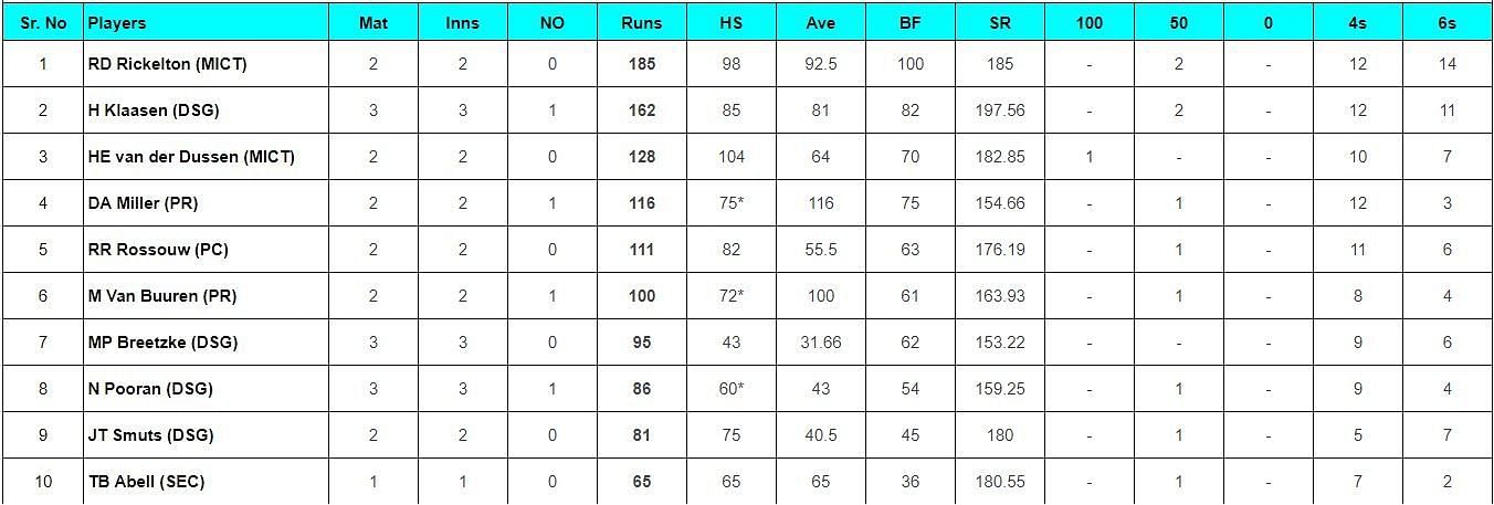 Updated list of most run scorers and wicket-takers in SA20 2024