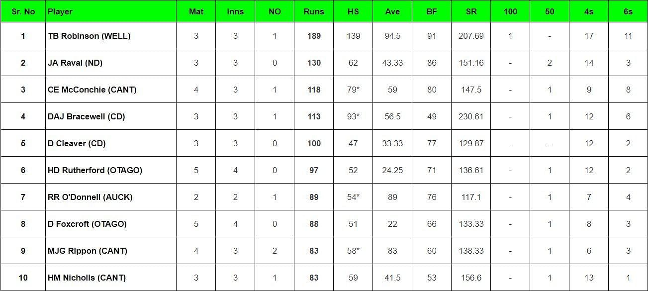 Updated list of most run scorers and wicket-takers in Super Smash