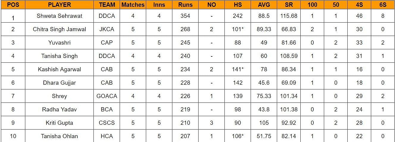 Updated list of most run scorers and wicket-takers in Senior Women