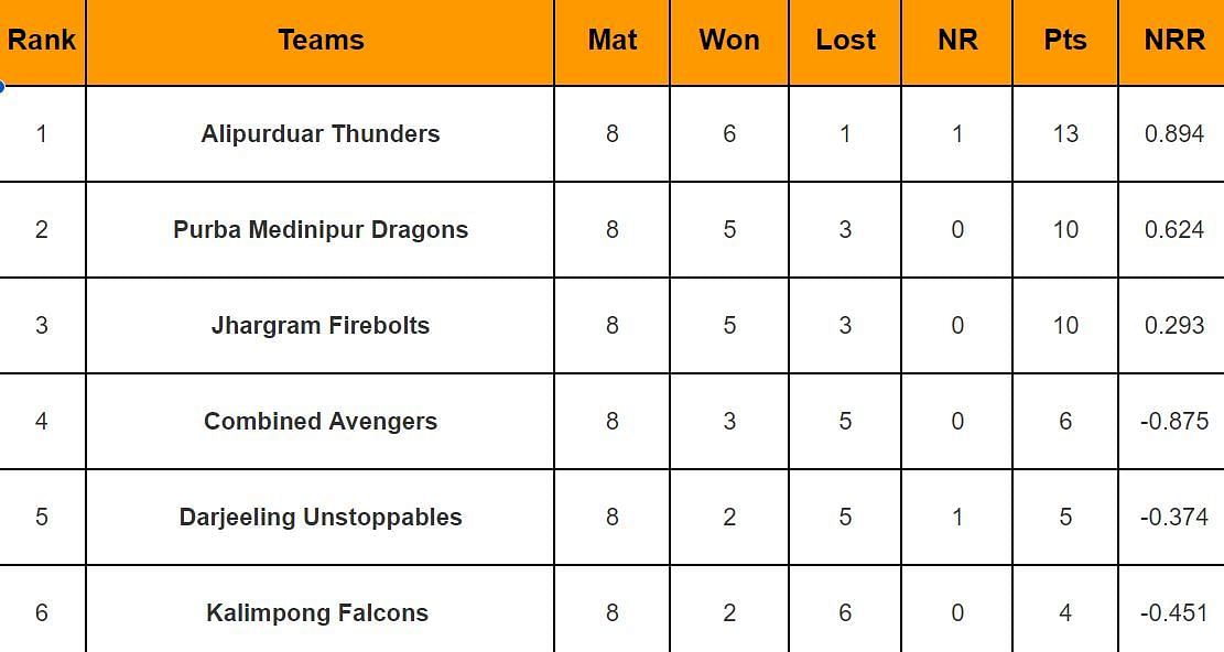 Kolkata T20 Tournament 2024 Points Table Updated standings after Match 24