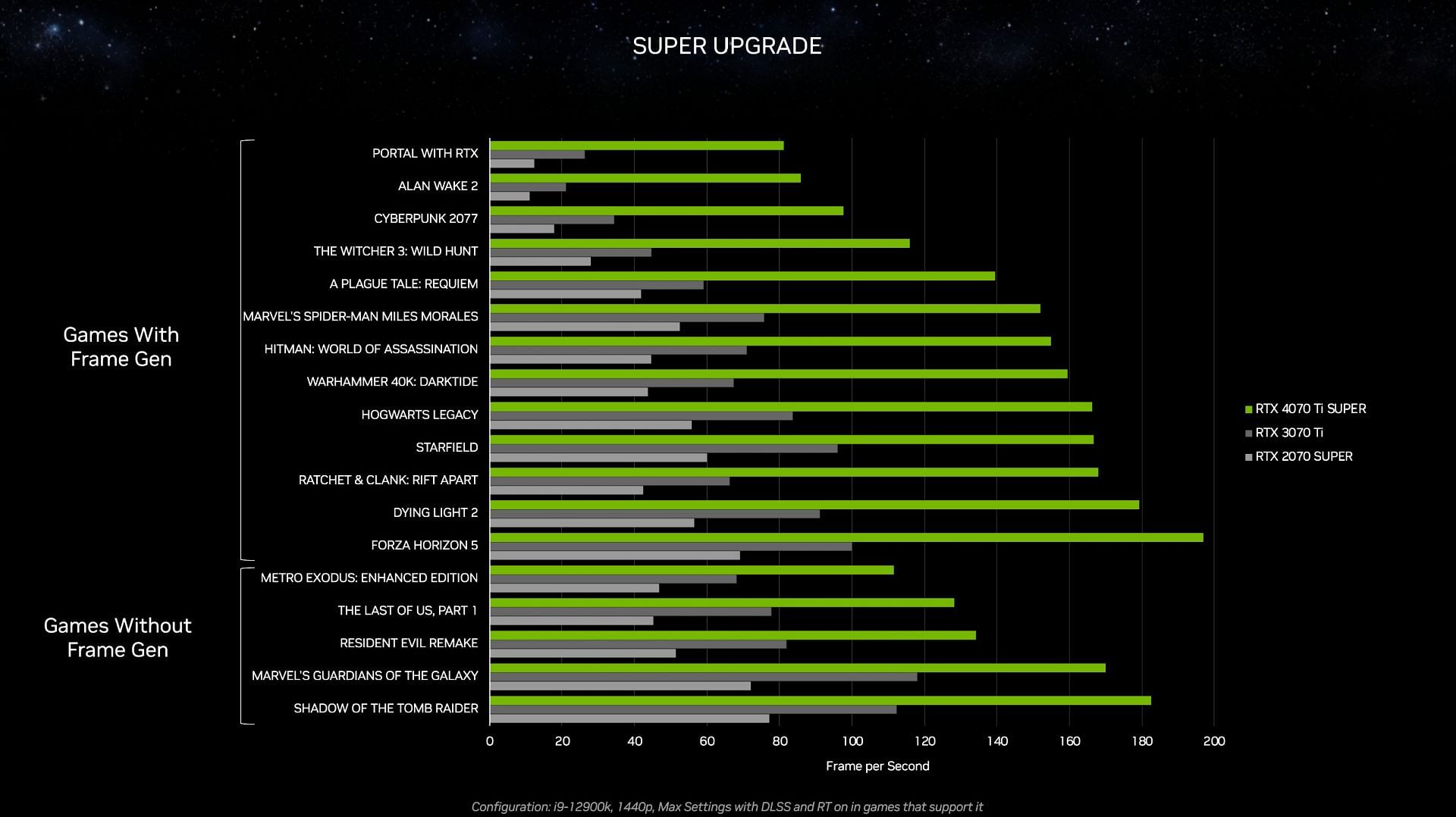 Performance comparison of the new RTX 4070 Ti Super with the 3070 Ti and 2070 Super (Image via Nvidia)