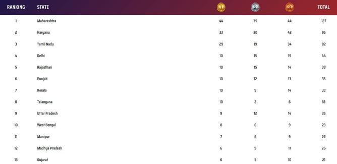 Khelo India Youth Games 2023 Medal Tally: Updated standings after January 29