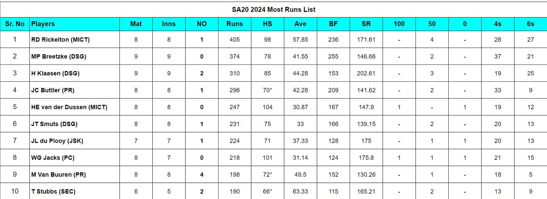 SA20 2024 Most Runs List updated after match 24