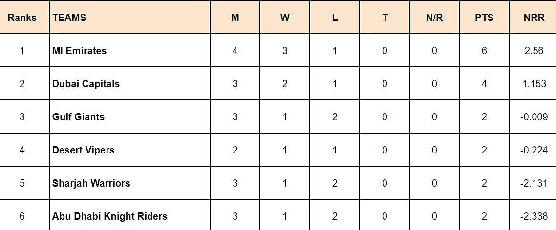 ILT20 2024 Points Table: Updated