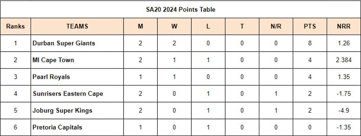 SA20 2024 Points Table updated after Match 5